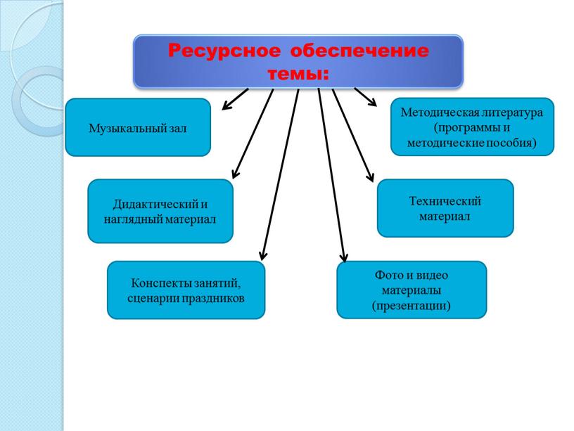 Ресурсное обеспечение темы: Методическая литература (программы и методические пособия)