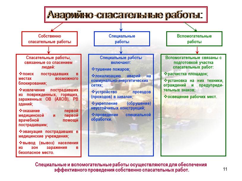 Аварийно-спасательные работы: Собственно спасательные работы