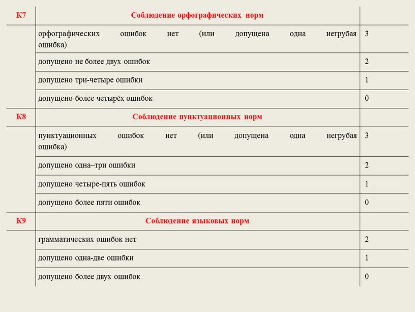К7 Соблюдение орфографических норм орфографических ошибок нет (или допущена одна негрубая ошибка) 3 допущено не более двух ошибок 2 допущено три-четыре ошибки 1 допущено более…