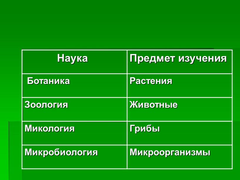 Наука Предмет изучения Ботаника