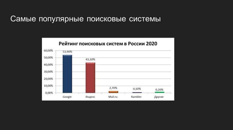 Самые популярные поисковые системы