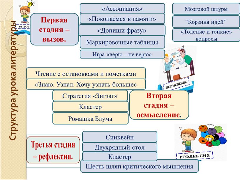 Первая стадия – вызов. «Ассоциация» «Покопаемся в памяти» «Допиши фразу» “Корзина идей”