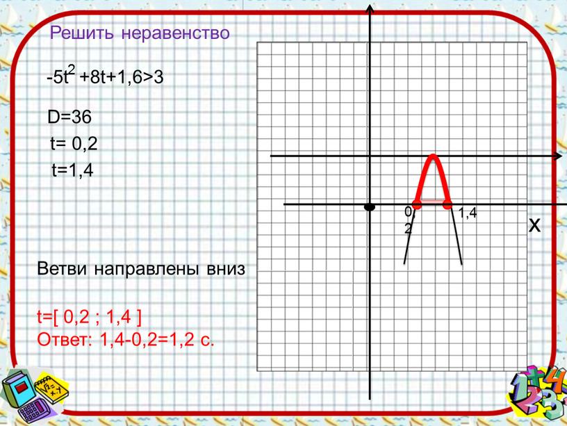 Решить неравенство Ветви направлены вниз t=[ 0,2 ; 1,4 ]