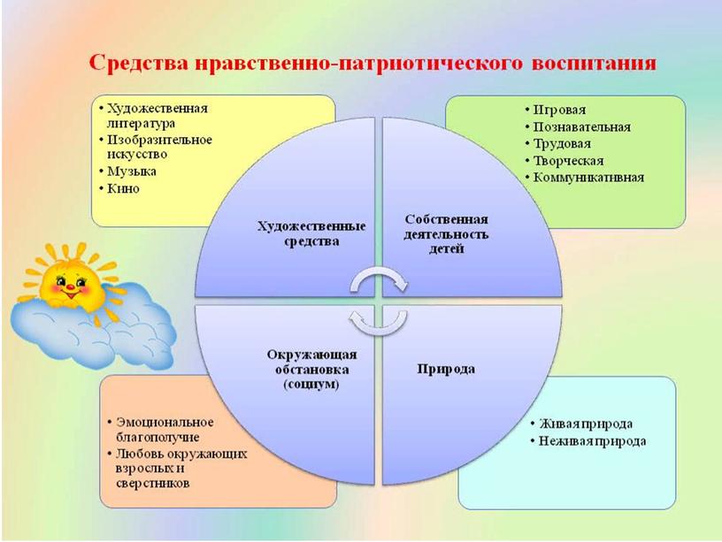 Консультация « Современные подходы к патриотическому воспитанию. Воспитание будущих патриотов в процессе проектной деятельности»