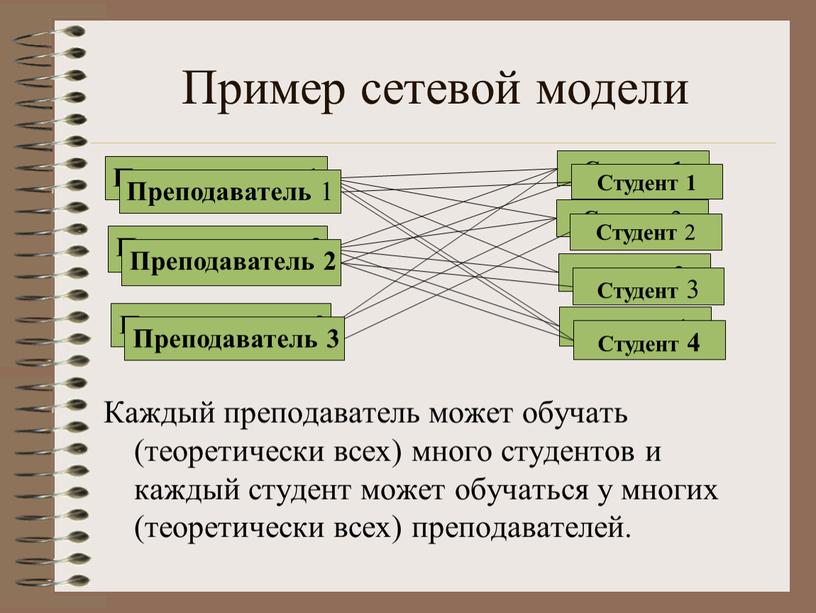 Пример сетевой модели Каждый преподаватель может обучать (теоретически всех) много студентов и каждый студент может обучаться у многих (теоретически всех) преподавателей