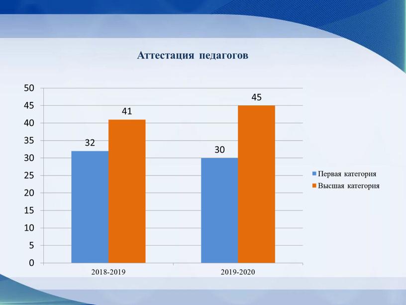 Аттестация педагогов