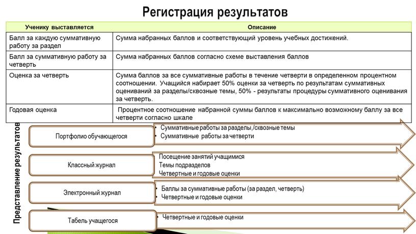 Регистрация результатов 3 Представление результатов