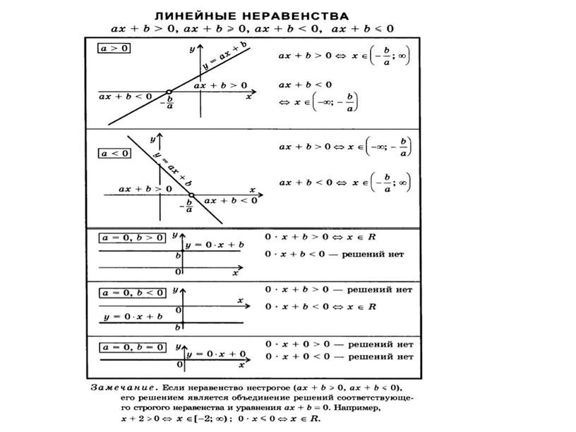 Презентация 9 класс Решение неравенств второй степени с одной переменной