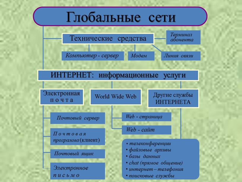 Состав интернета.  Адресация в Интернете.