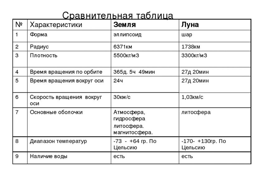 Презентация по астрономии на тему: "Луна-спутник Земли".