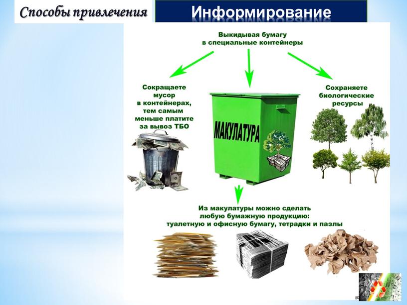 Информирование Способы привлечения