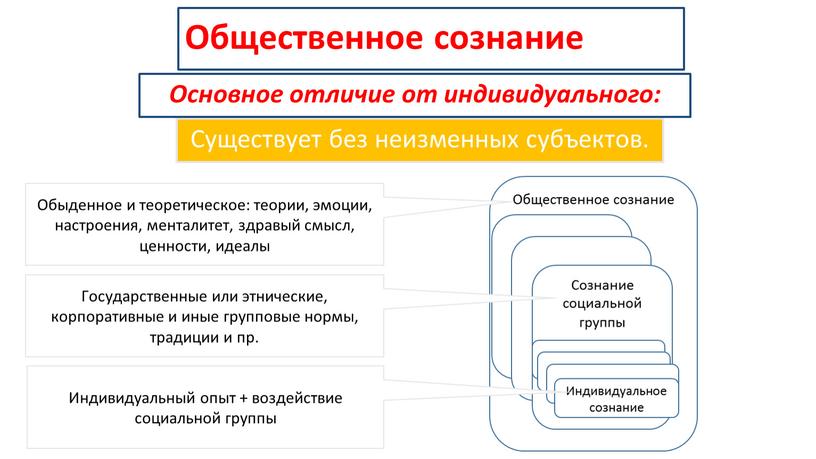 Общественное сознание Существует без неизменных субъектов