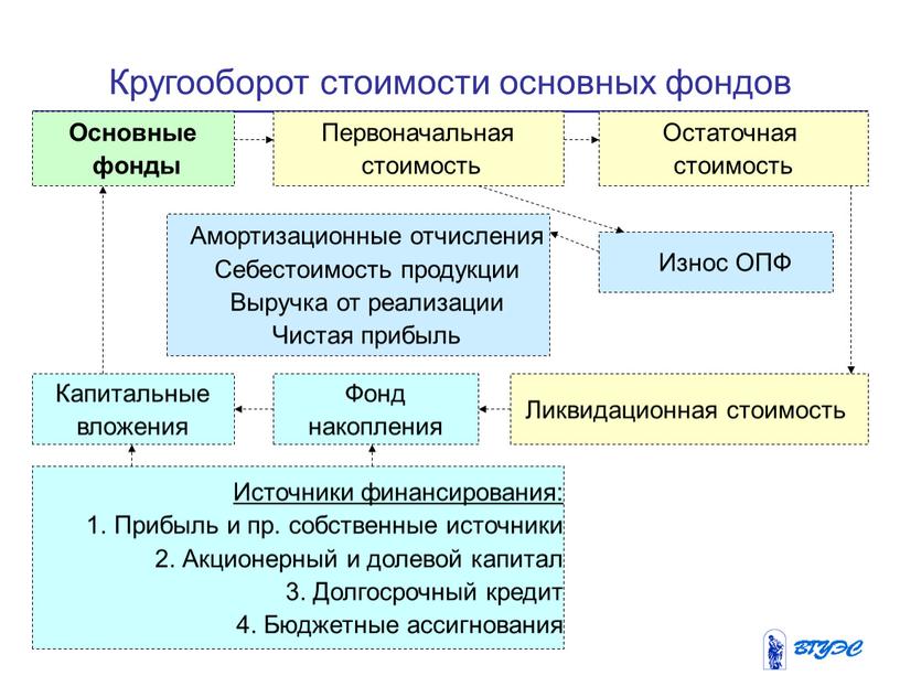 Кругооборот стоимости основных фондов 21