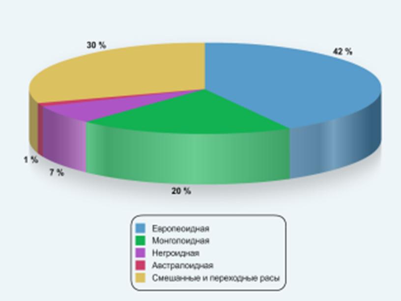 Презентация к уроку географии в 7 классе "История заселения Земли.Расы"