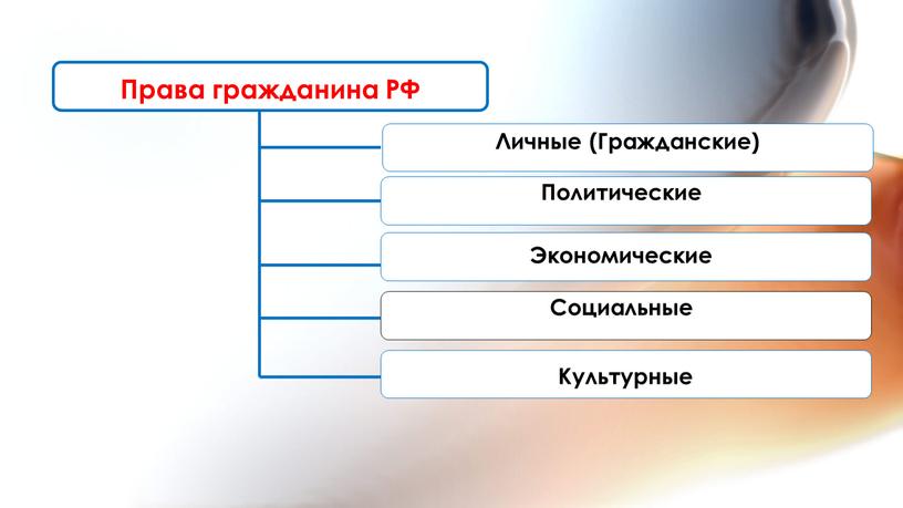 Права гражданина РФ Личные (Гражданские)