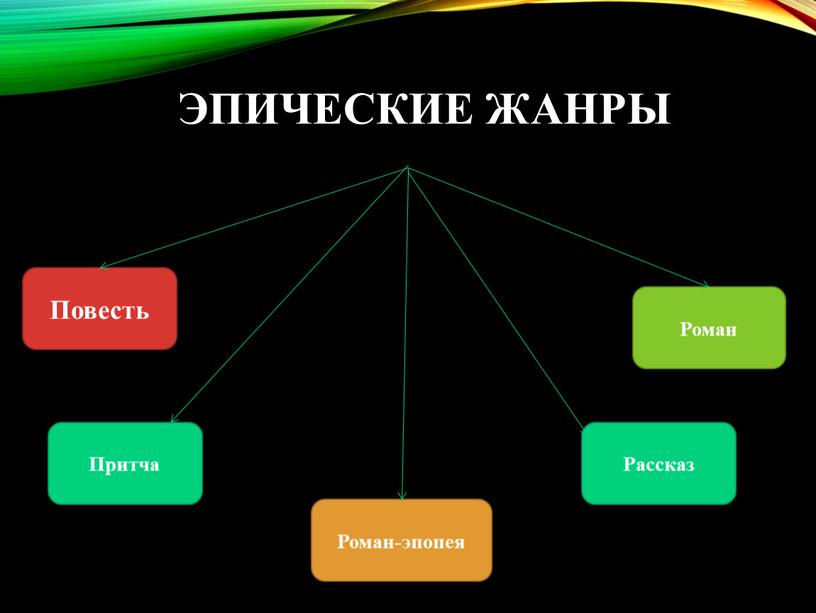 Эпические жанры Роман Рассказ