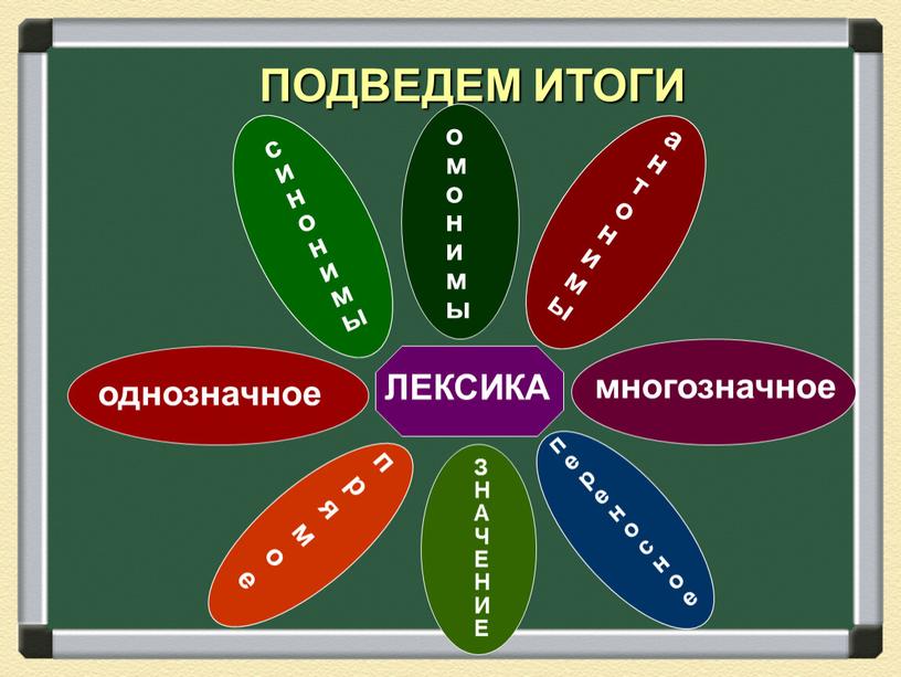 ПОДВЕДЕМ ИТОГИ ЛЕКСИКА ЗНАЧЕНИЕ прямое переносное однозначное многозначное синонимы омонимы антонимы