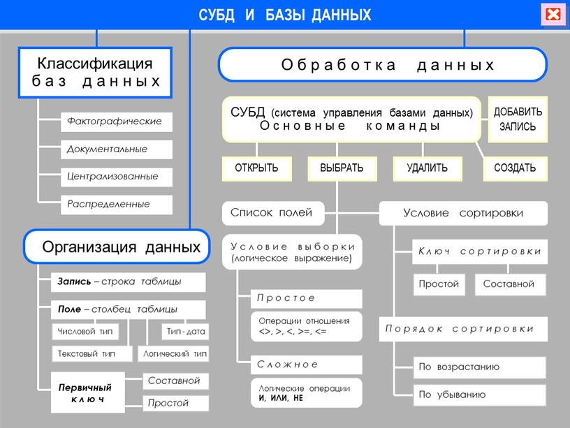 СУБД И БАЗЫ ДАННЫХ Документальные