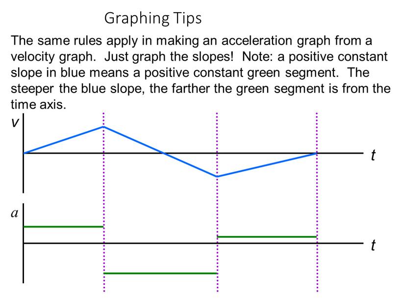 Graphing Tips The same rules apply in making an acceleration graph from a velocity graph