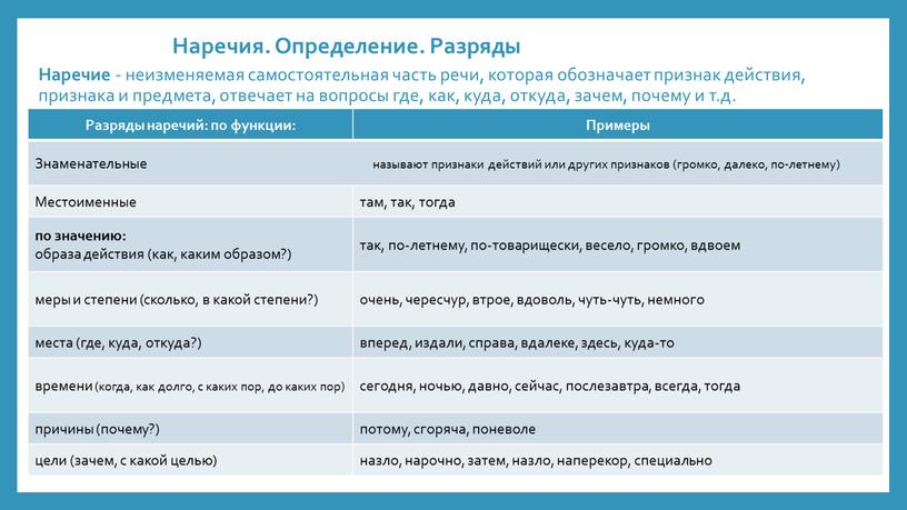 Наречия. Определение. Разряды Наречие - неизменяемая самостоятельная часть речи, которая обозначает признак действия, признака и предмета, отвечает на вопросы где, как, куда, откуда, зачем, почему…