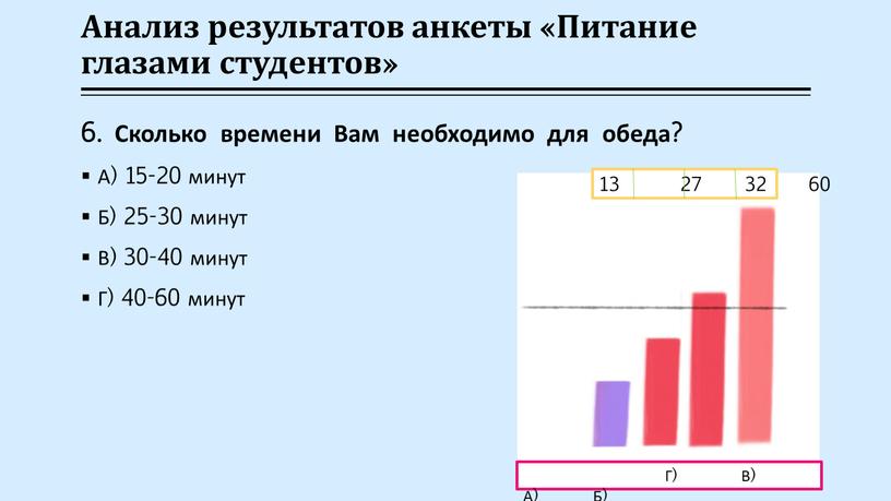 Анализ результатов анкеты «Питание глазами студентов» 6