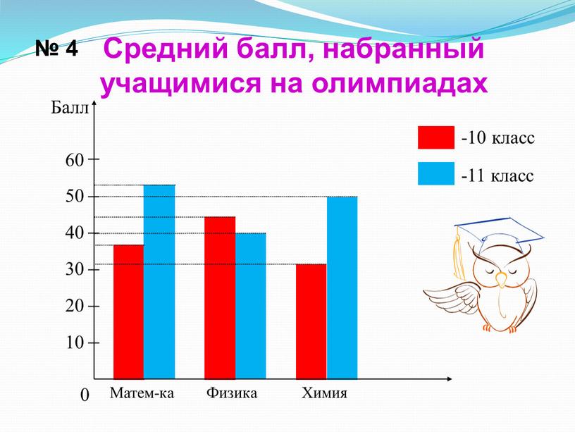 Средний балл, набранный учащимися на олимпиадах