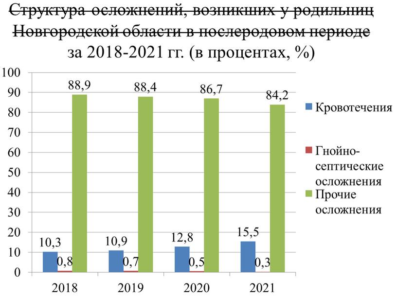 Структура осложнений, возникших у родильниц