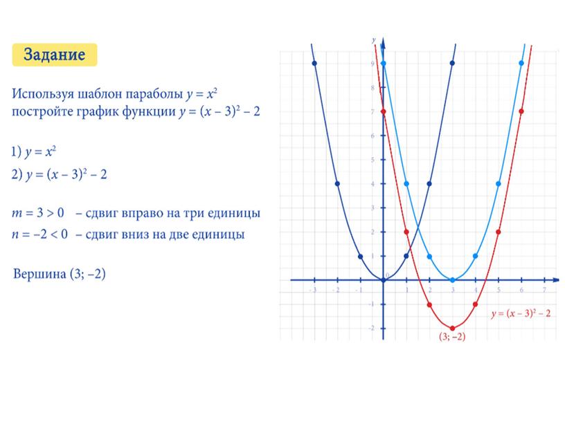 Построение графика функции у = а (х – m)² + n