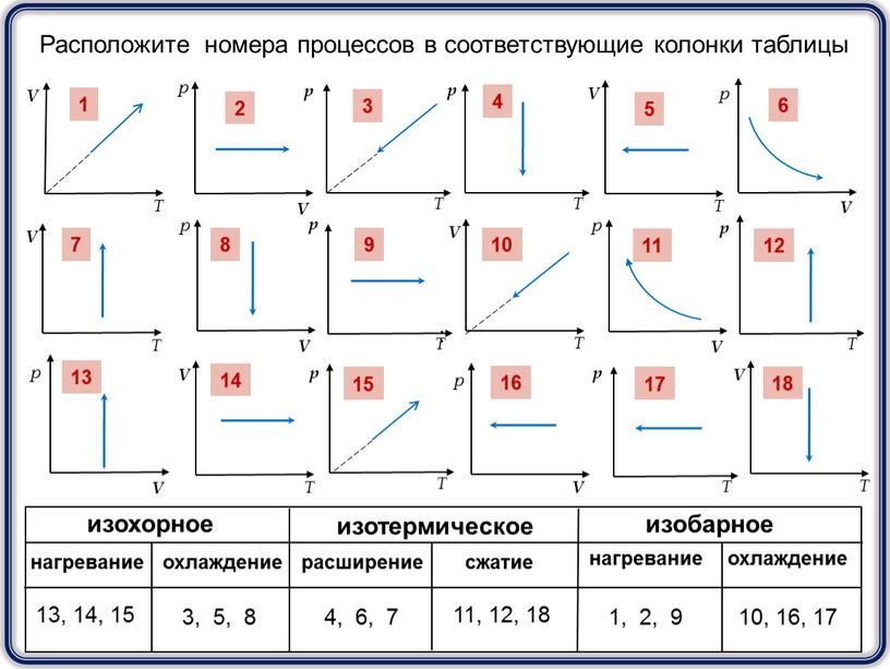 Расположите номера процессов в соответствующие колонки таблицы : изохорное изобарное изотермическое расширение сжатие нагревание нагревание охлаждение охлаждение 13, 14, 15 3, 5, 8 4, 6,…