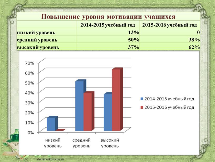 Повышение уровня мотивации учащихся 2014-2015 учебный год 2015-2016 учебный год низкий уровень 13% 0 средний уровень 50% 38% высокий уровень 37% 62%