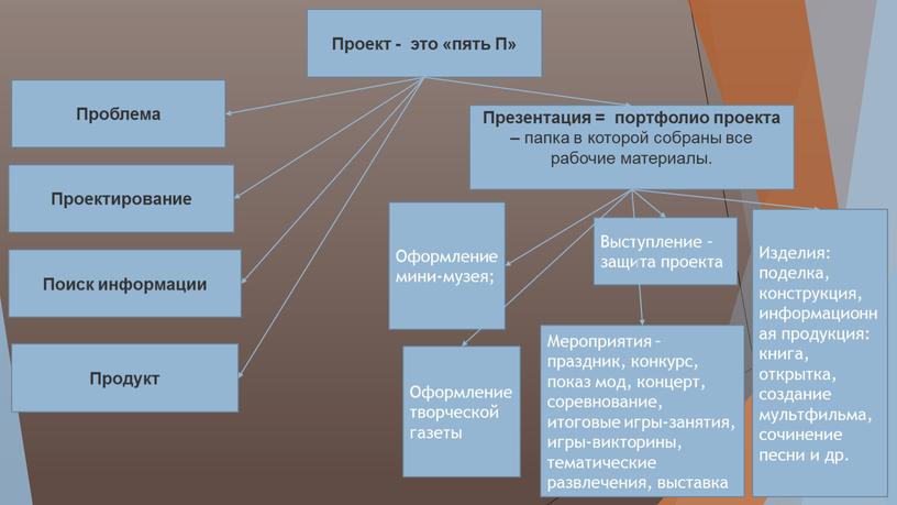 Проблема Проектирование Проект - это «пять