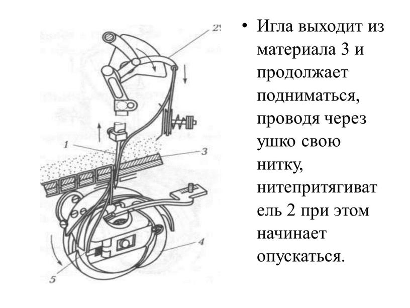 Игла выходит из материала 3 и продолжает подниматься, проводя через ушко свою нитку, нитепритягиватель 2 при этом начинает опускаться