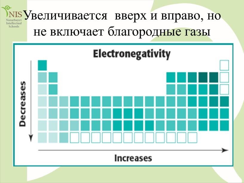 Увеличивается вверх и вправо, но не включает благородные газы