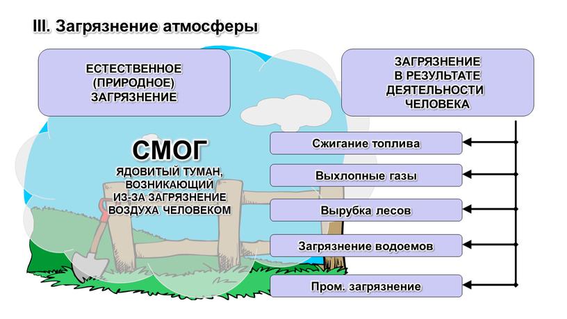 III. Загрязнение атмосферы ЕСТЕСТВЕННОЕ (ПРИРОДНОЕ)