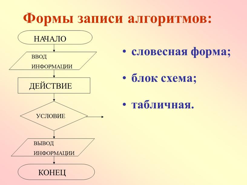 Формы записи алгоритмов: словесная форма; блок схема; табличная