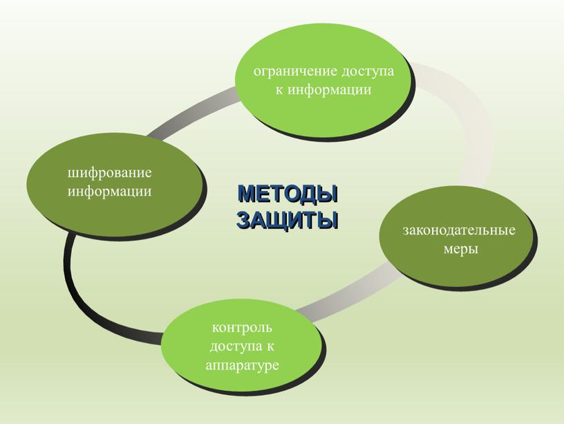 МЕТОДЫ ЗАЩИТЫ шифрование информации