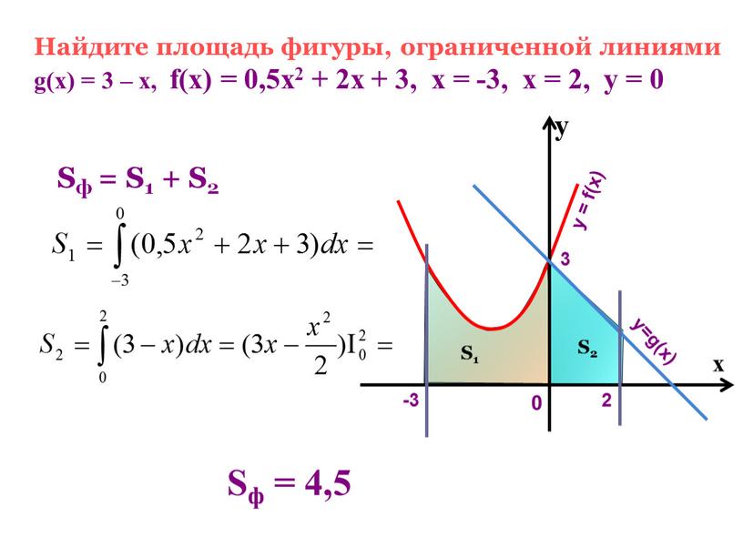 Найдите площадь фигуры, ограниченной линиями g(x) = 3 – х, f(x) = 0,5х2 + 2х + 3, х = -3, х = 2, у =…