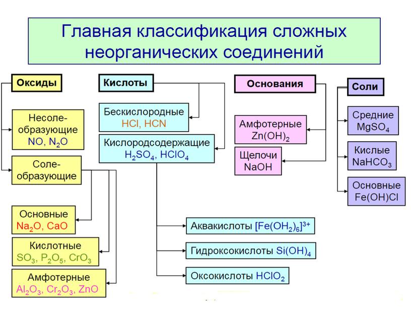 Презентация к уроку химии в 10 классе