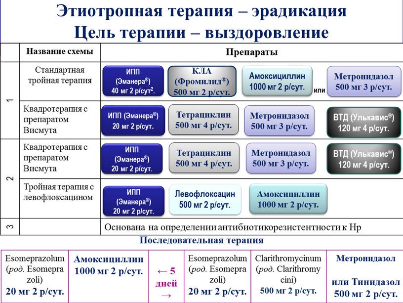 Этиотропная терапия – эрадикация