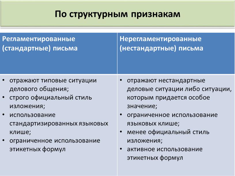 По структурным признакам Регламентированные (стандартные) письма