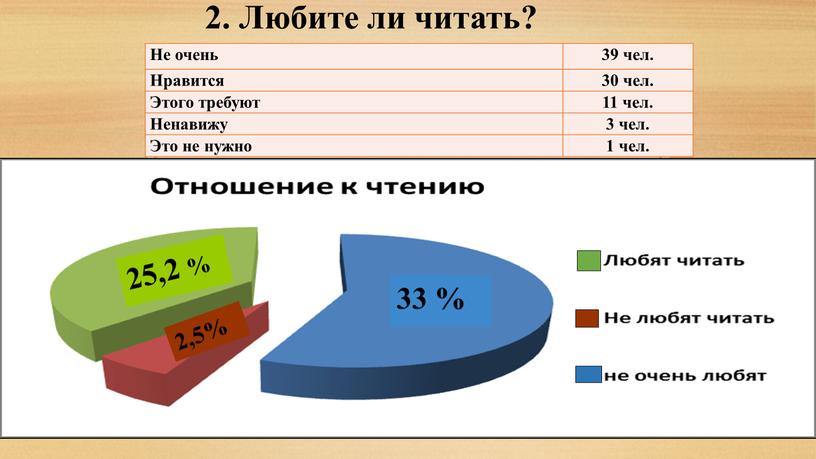 Любите ли читать? Не очень 39 чел