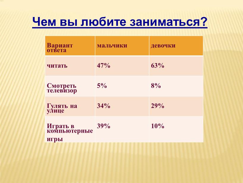 Чем вы любите заниматься? Вариант ответа мальчики девочки читать 47% 63%