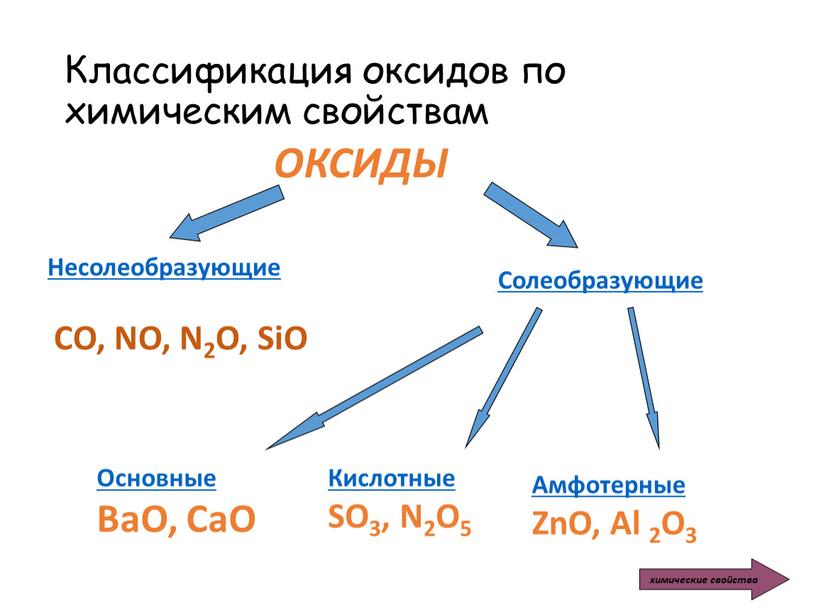 Классификация оксидов по химическим свойствам