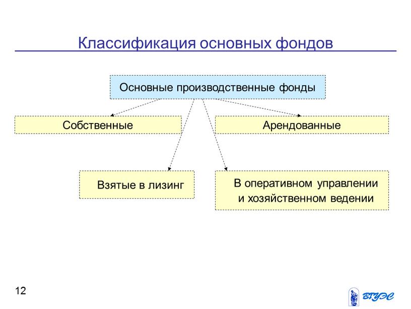 Классификация основных фондов 12