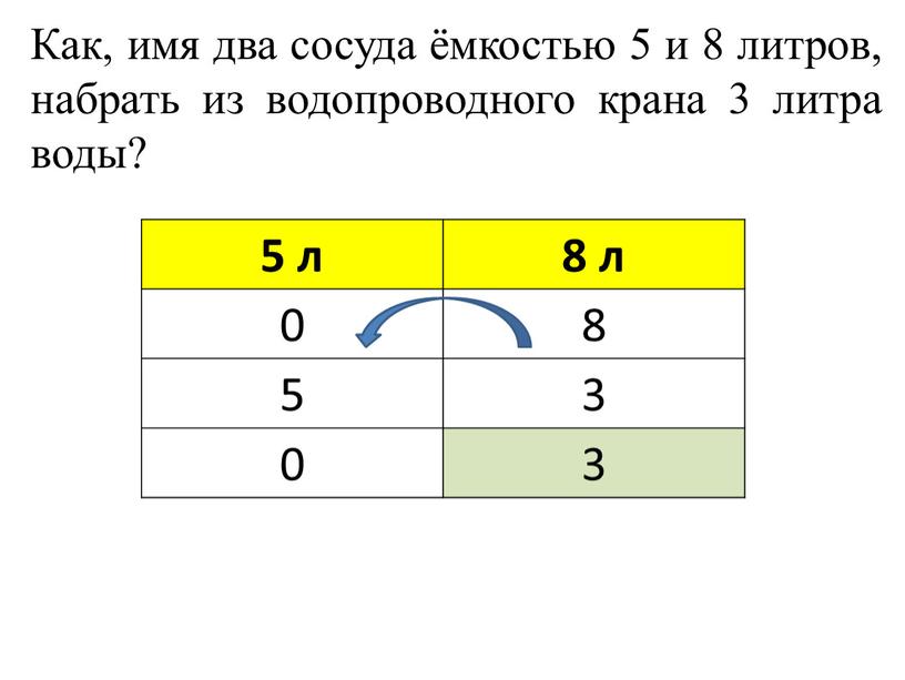 Как, имя два сосуда ёмкостью 5 и 8 литров, набрать из водопроводного крана 3 литра воды? 5 л 8 л 0 8 5 3 0