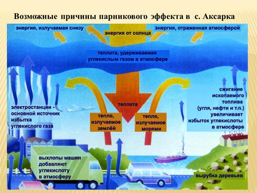 Возможные причины парникового эффекта в с