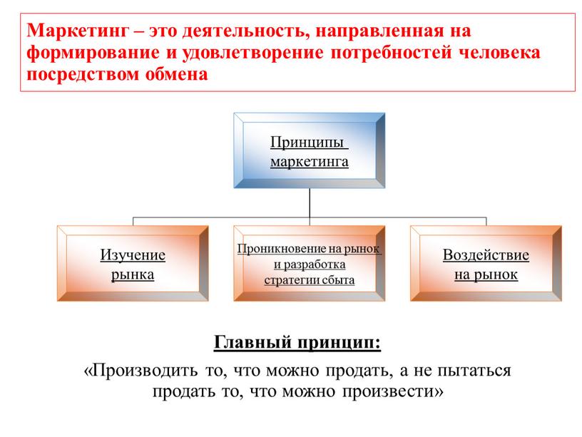 Маркетинг – это деятельность, направленная на формирование и удовлетворение потребностей человека посредством обмена