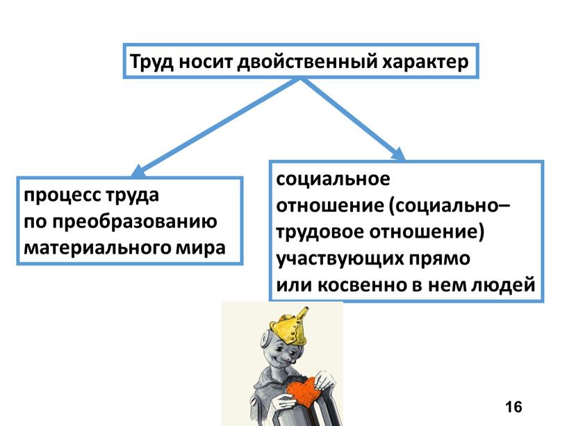 Труд носит двойственный характер процесс труда по преобразованию материального мира социальное отношение (социально–трудовое отношение) участвующих прямо или косвенно в нем людей