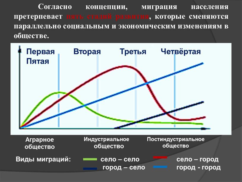 Согласно концепции, миграция населения претерпевает пять стадий развития, которые сменяются параллельно социальным и экономическим изменениям в обществе