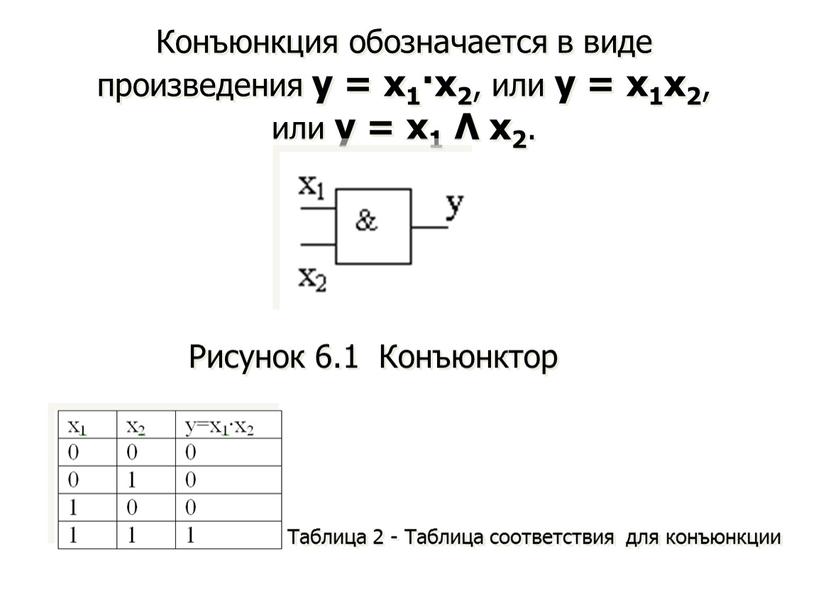 Конъюнкция обозначается в виде произведения у = х1·х2 , или у = х1х2 , или у = х1 Λ х2